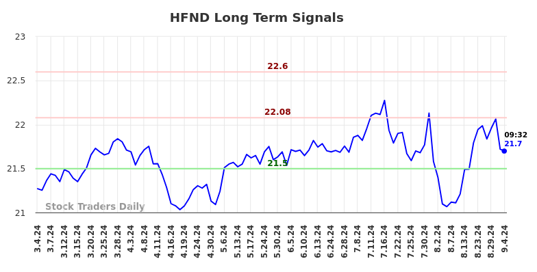 HFND Long Term Analysis for September 4 2024