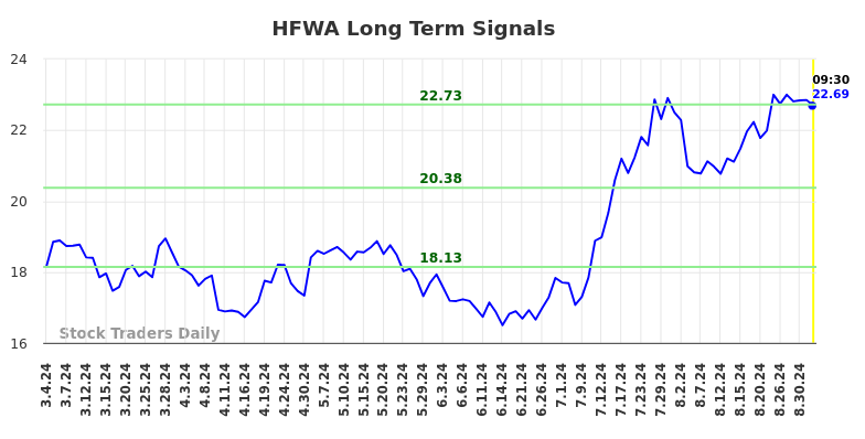 HFWA Long Term Analysis for September 4 2024