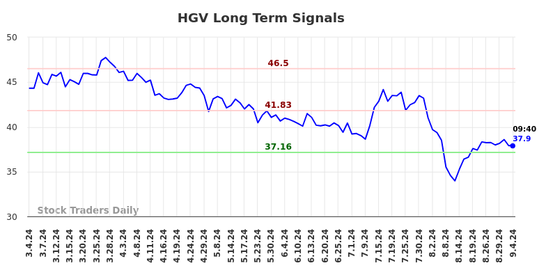 HGV Long Term Analysis for September 4 2024