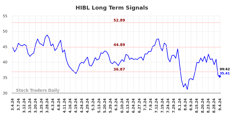 HIBL Long Term Analysis for September 4 2024