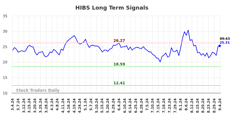 HIBS Long Term Analysis for September 4 2024