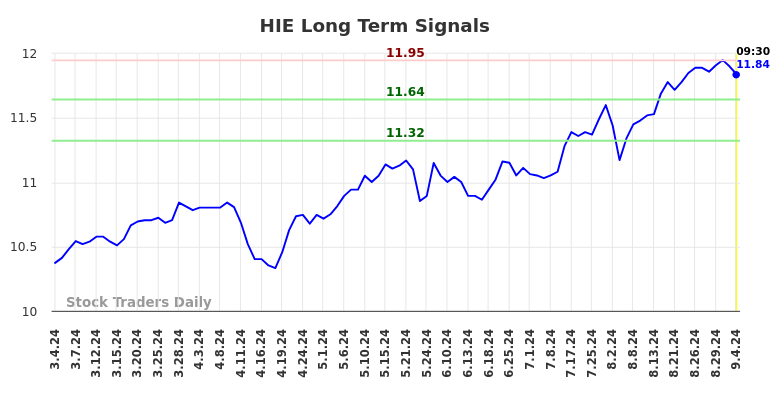 HIE Long Term Analysis for September 4 2024