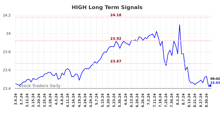 HIGH Long Term Analysis for September 4 2024