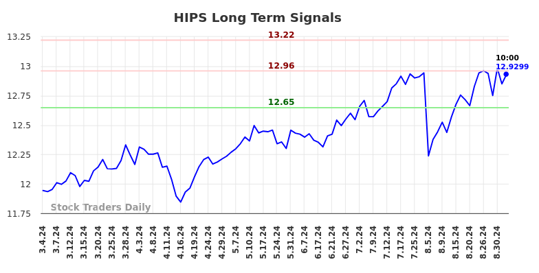 HIPS Long Term Analysis for September 4 2024