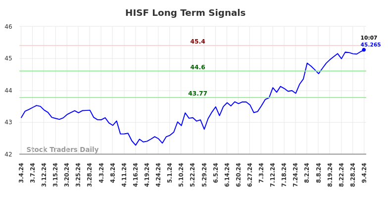 HISF Long Term Analysis for September 4 2024