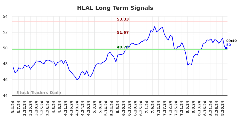 HLAL Long Term Analysis for September 4 2024