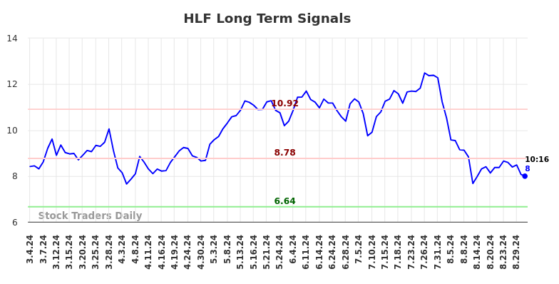 HLF Long Term Analysis for September 4 2024