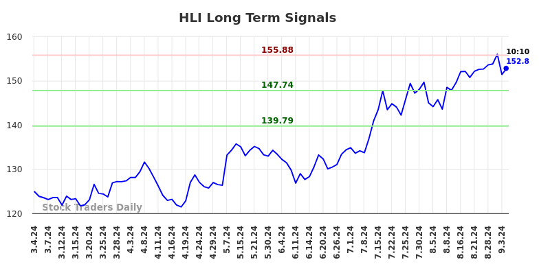 HLI Long Term Analysis for September 4 2024