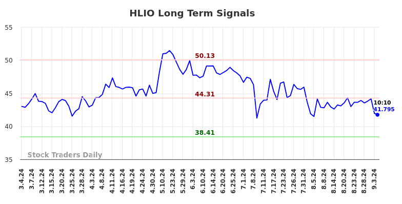 HLIO Long Term Analysis for September 4 2024