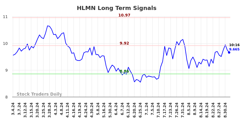 HLMN Long Term Analysis for September 4 2024