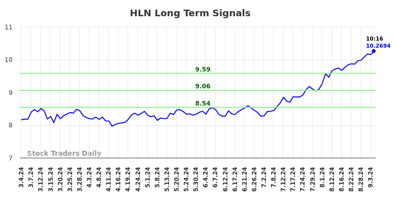 HLN Long Term Analysis for September 4 2024