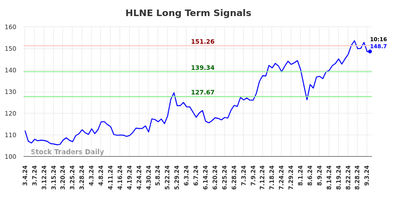 HLNE Long Term Analysis for September 4 2024