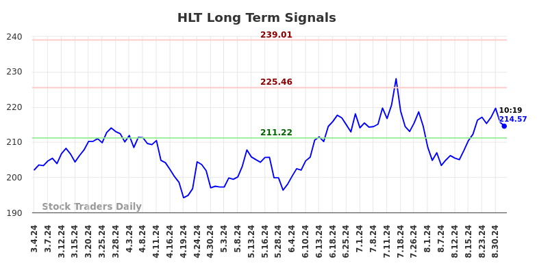 HLT Long Term Analysis for September 4 2024