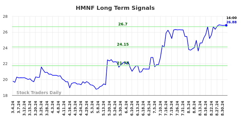 HMNF Long Term Analysis for September 4 2024