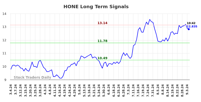 HONE Long Term Analysis for September 4 2024