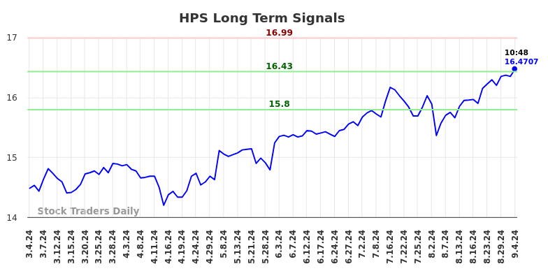 HPS Long Term Analysis for September 4 2024