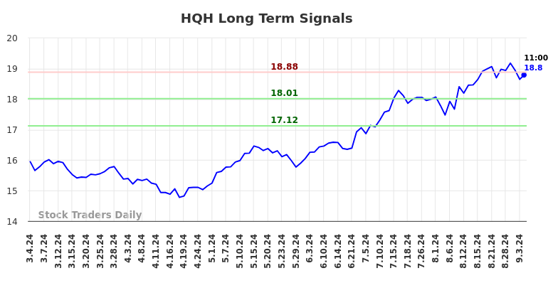 HQH Long Term Analysis for September 4 2024