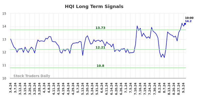 HQI Long Term Analysis for September 4 2024