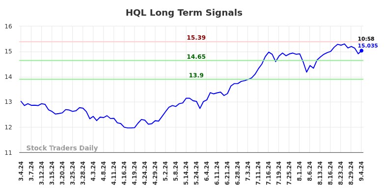 HQL Long Term Analysis for September 4 2024