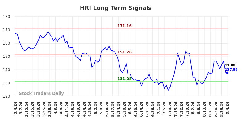 HRI Long Term Analysis for September 4 2024