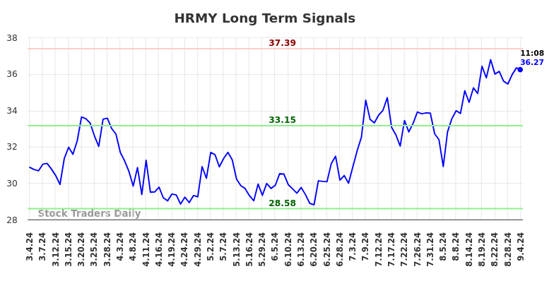 HRMY Long Term Analysis for September 4 2024