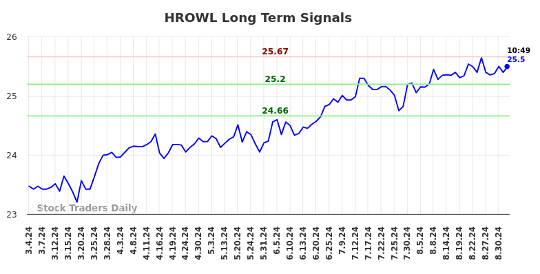 HROWL Long Term Analysis for September 4 2024