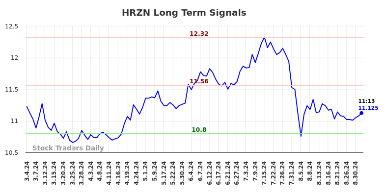 HRZN Long Term Analysis for September 4 2024