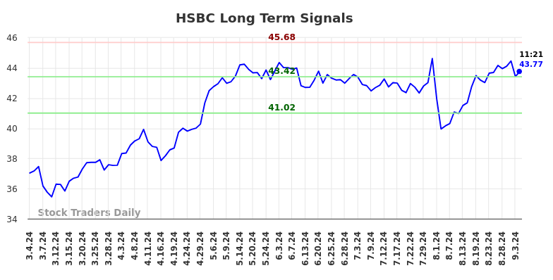 HSBC Long Term Analysis for September 4 2024