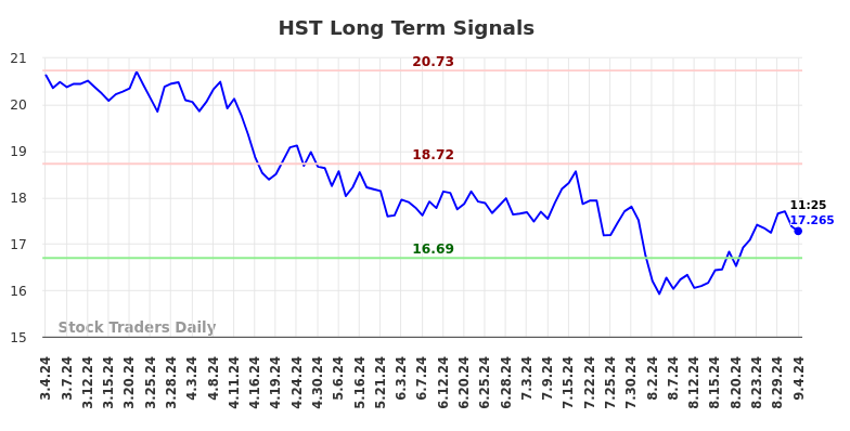 HST Long Term Analysis for September 4 2024