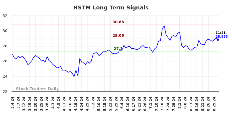 HSTM Long Term Analysis for September 4 2024