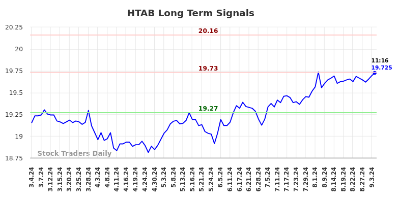 HTAB Long Term Analysis for September 4 2024