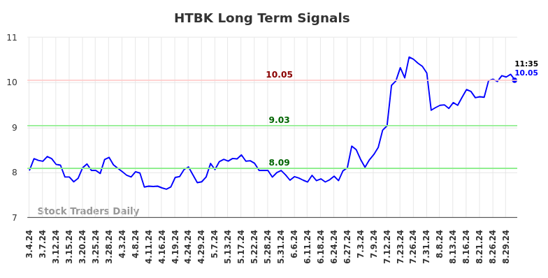 HTBK Long Term Analysis for September 4 2024