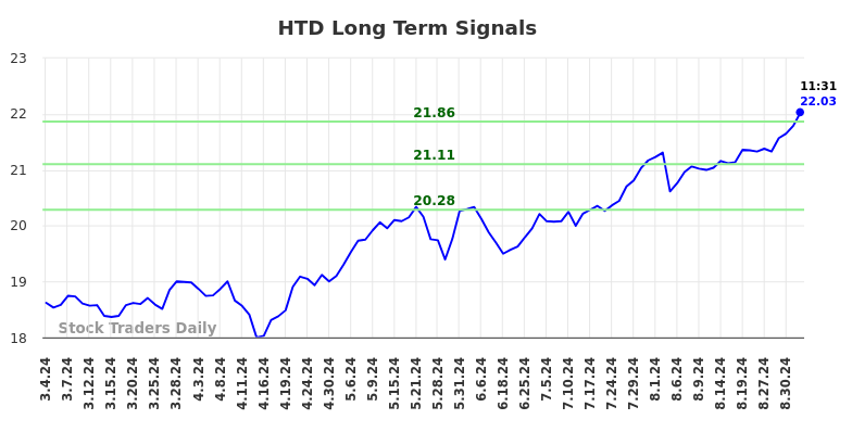 HTD Long Term Analysis for September 4 2024