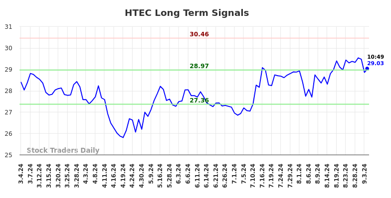 HTEC Long Term Analysis for September 4 2024