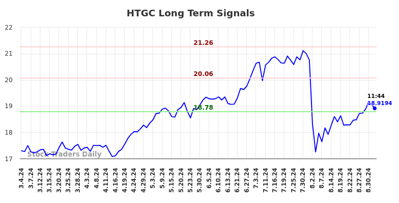 HTGC Long Term Analysis for September 4 2024