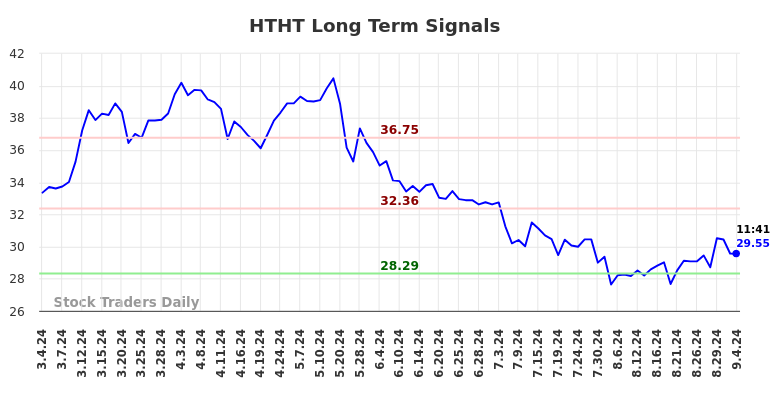 HTHT Long Term Analysis for September 4 2024