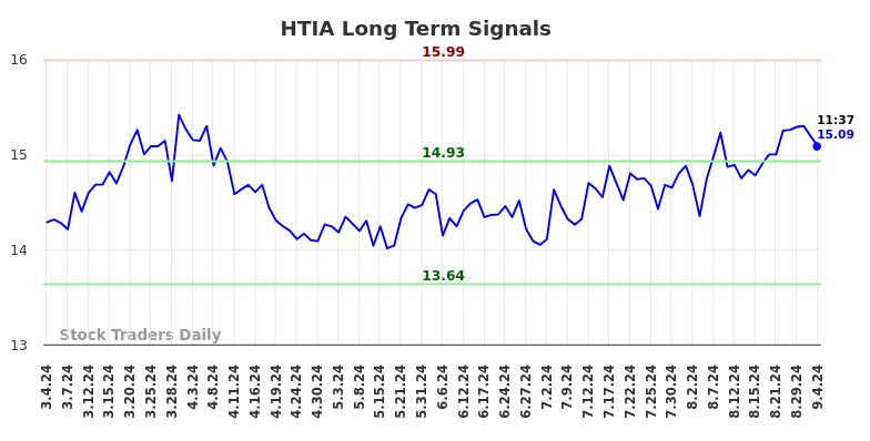 HTIA Long Term Analysis for September 4 2024 HTIA Long Term Analysis for September 4 2024