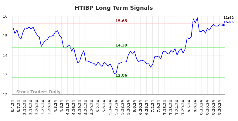 HTIBP Long Term Analysis for September 4 2024 HTIBP Long Term Analysis for September 4 2024