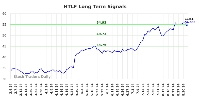 HTLF Long Term Analysis for September 4 2024 HTLF Long Term Analysis for September 4 2024