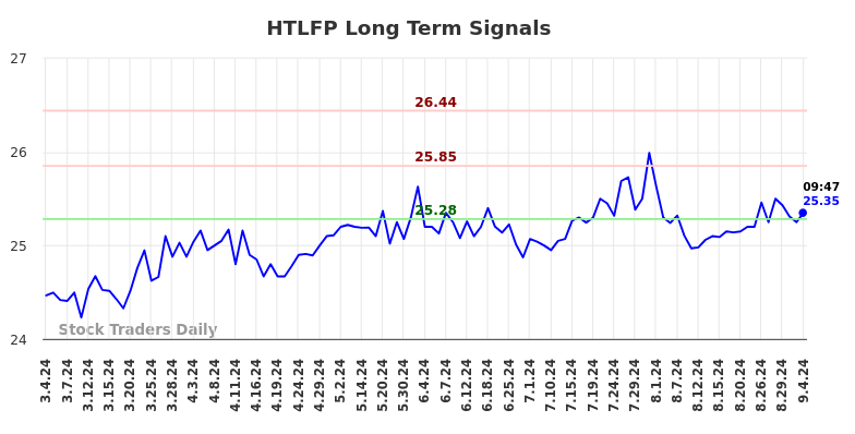 HTLFP Long Term Analysis for September 4 2024 HTLFP Long Term Analysis for September 4 2024