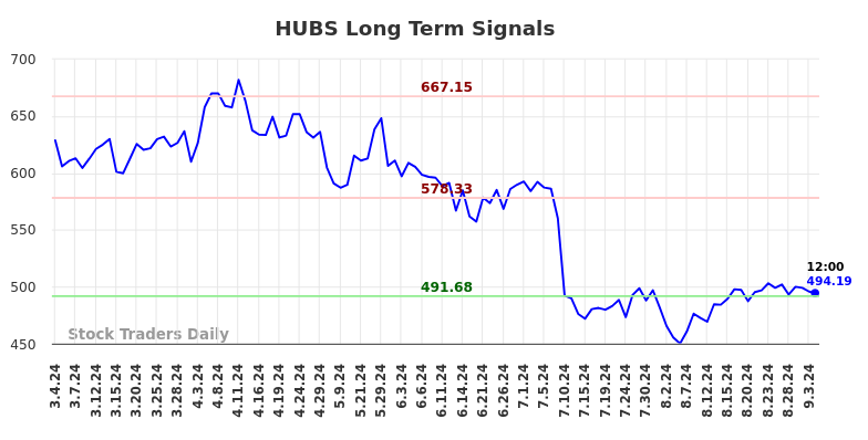 HUBS Long Term Analysis for September 4 2024