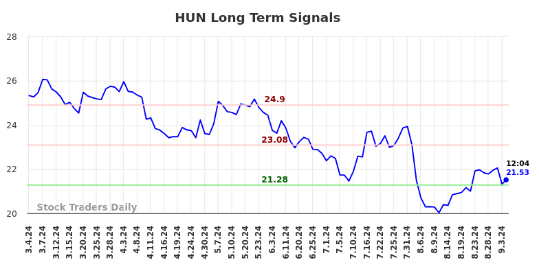 HUN Long Term Analysis for September 4 2024