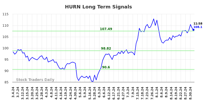 HURN Long Term Analysis for September 4 2024