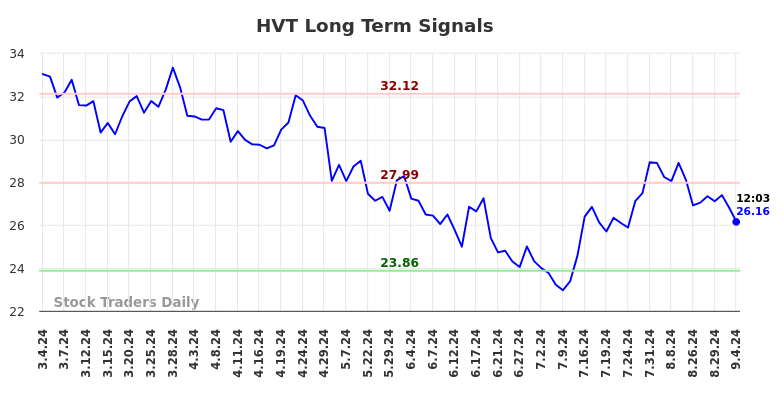 HVT Long Term Analysis for September 4 2024