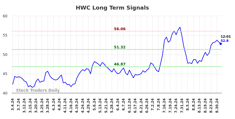 HWC Long Term Analysis for September 4 2024