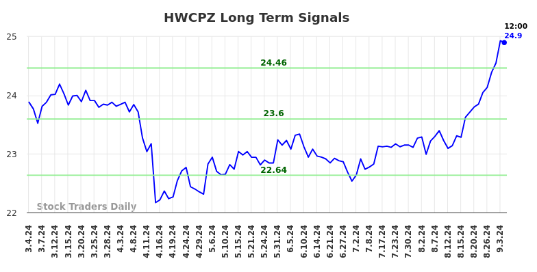 HWCPZ Long Term Analysis for September 4 2024