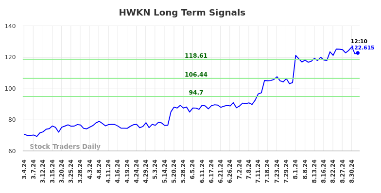 HWKN Long Term Analysis for September 4 2024