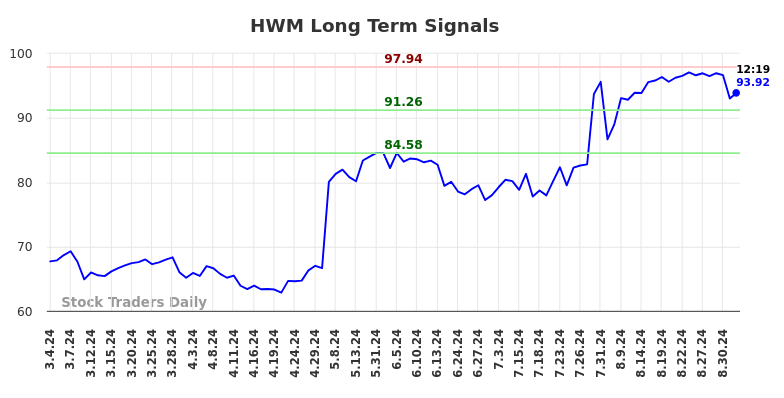 HWM Long Term Analysis for September 4 2024