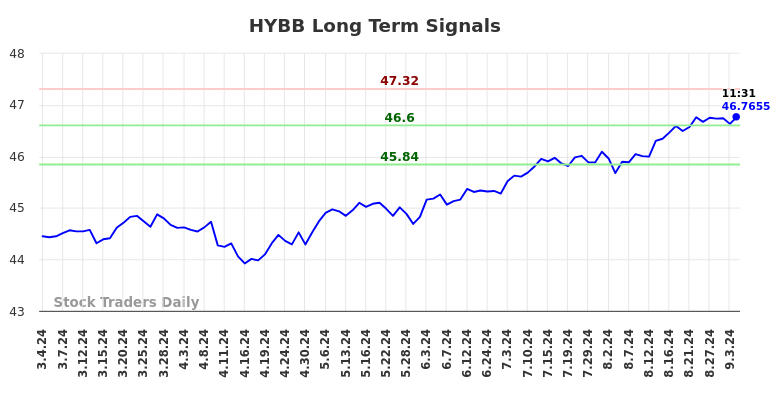 HYBB Long Term Analysis for September 4 2024