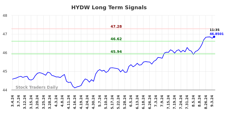 HYDW Long Term Analysis for September 4 2024